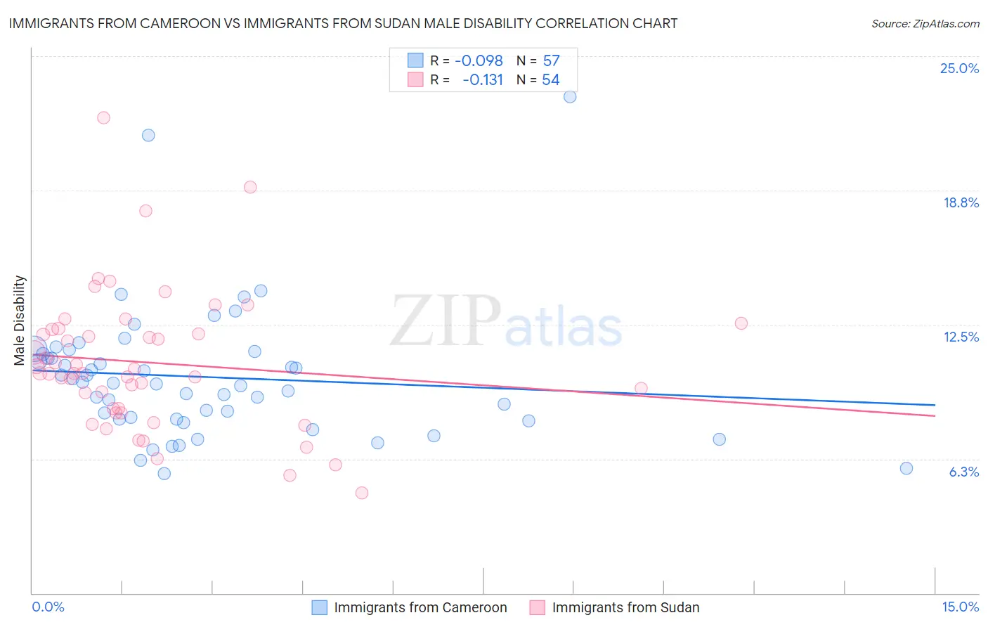 Immigrants from Cameroon vs Immigrants from Sudan Male Disability