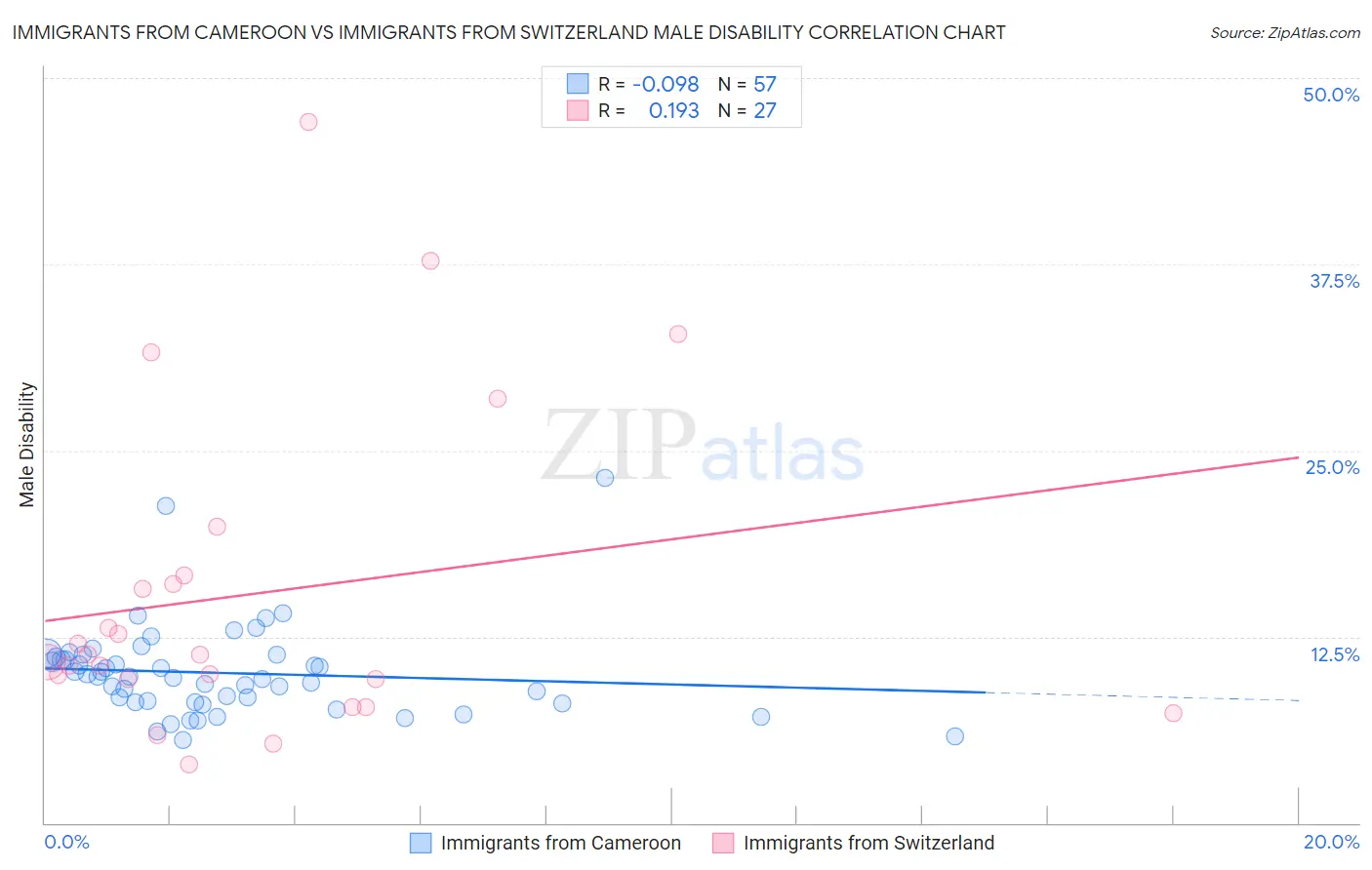 Immigrants from Cameroon vs Immigrants from Switzerland Male Disability