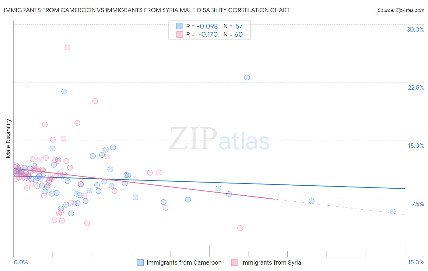 Immigrants from Cameroon vs Immigrants from Syria Male Disability