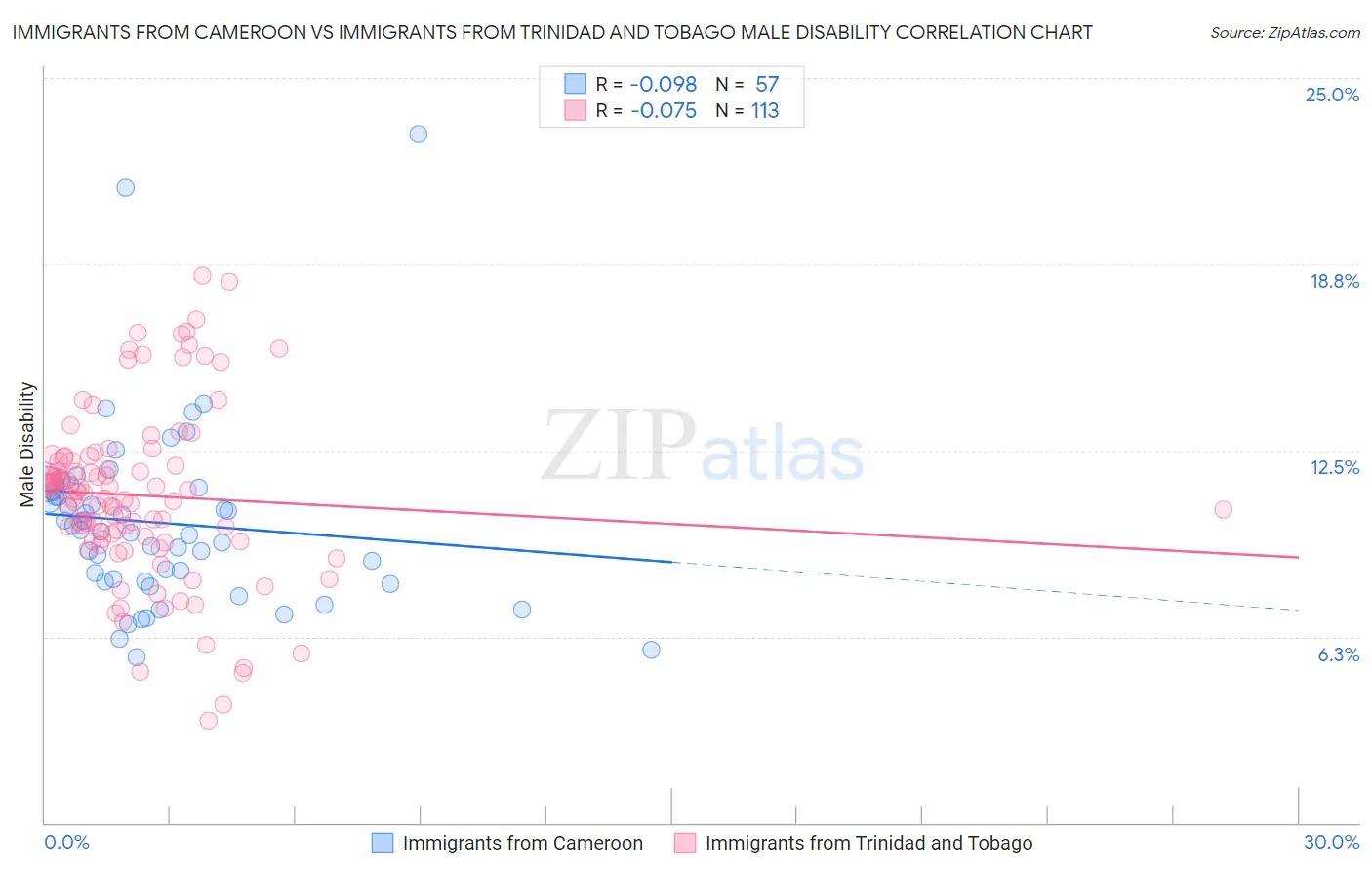 Immigrants from Cameroon vs Immigrants from Trinidad and Tobago Male Disability