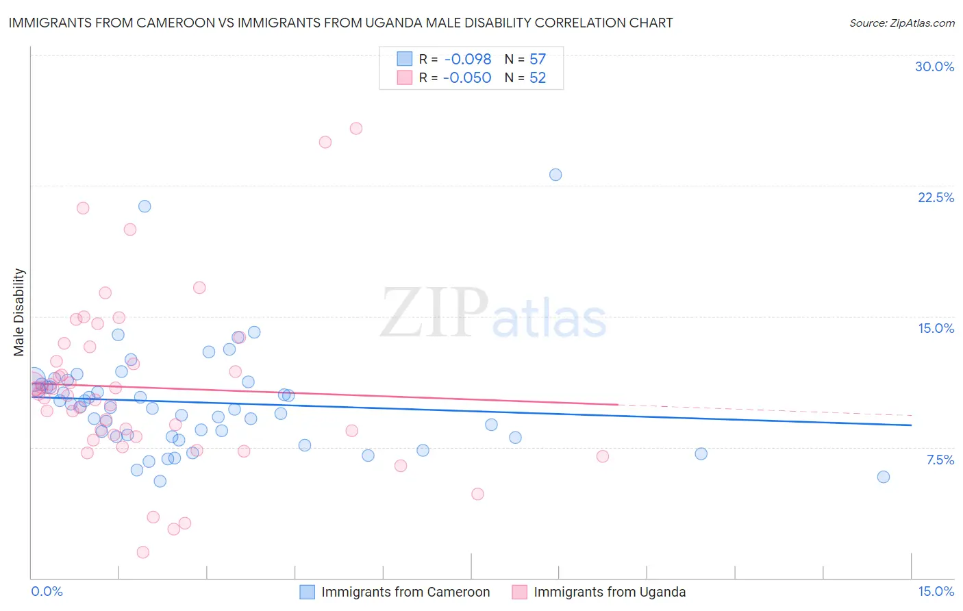 Immigrants from Cameroon vs Immigrants from Uganda Male Disability