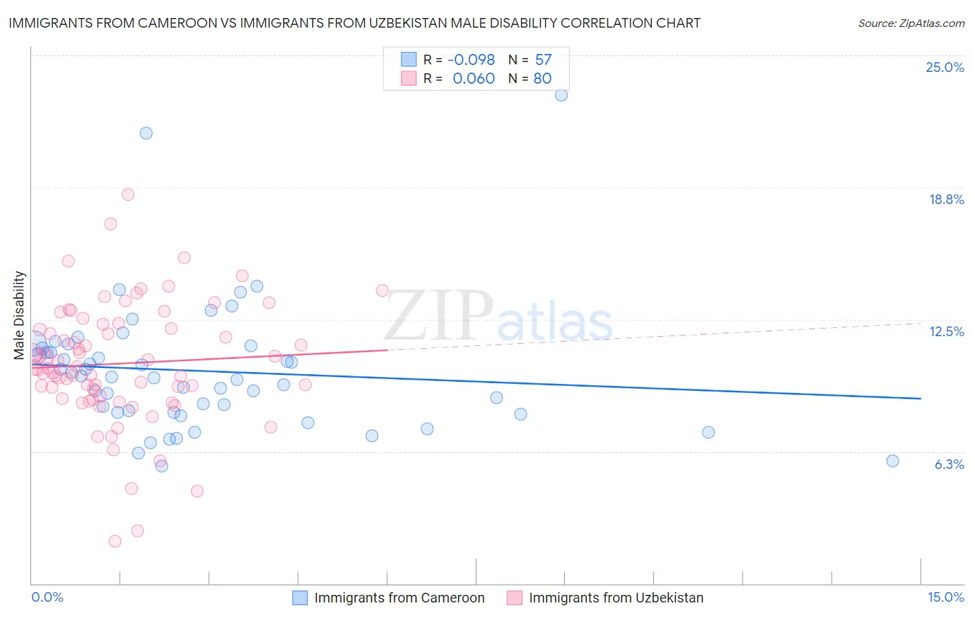 Immigrants from Cameroon vs Immigrants from Uzbekistan Male Disability