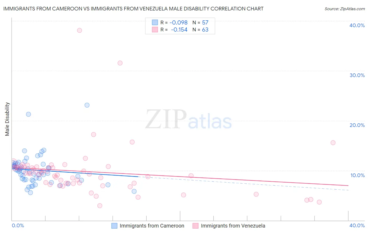 Immigrants from Cameroon vs Immigrants from Venezuela Male Disability