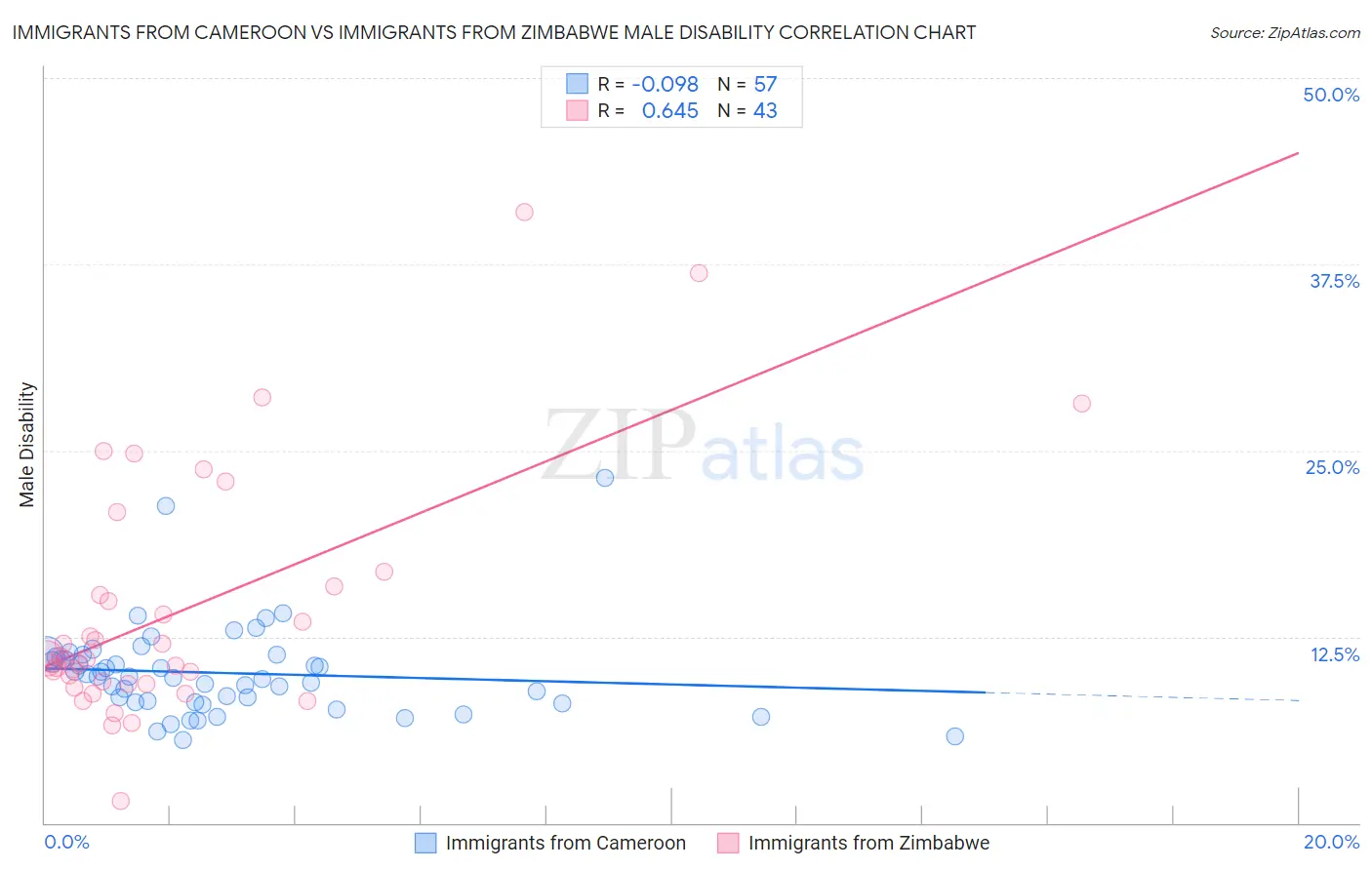 Immigrants from Cameroon vs Immigrants from Zimbabwe Male Disability