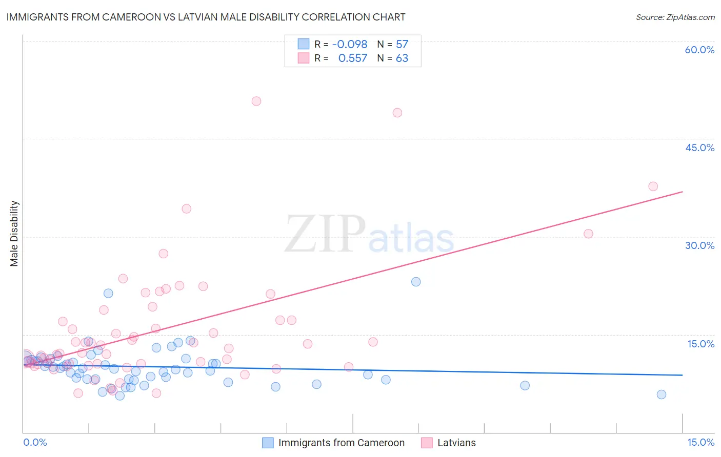 Immigrants from Cameroon vs Latvian Male Disability