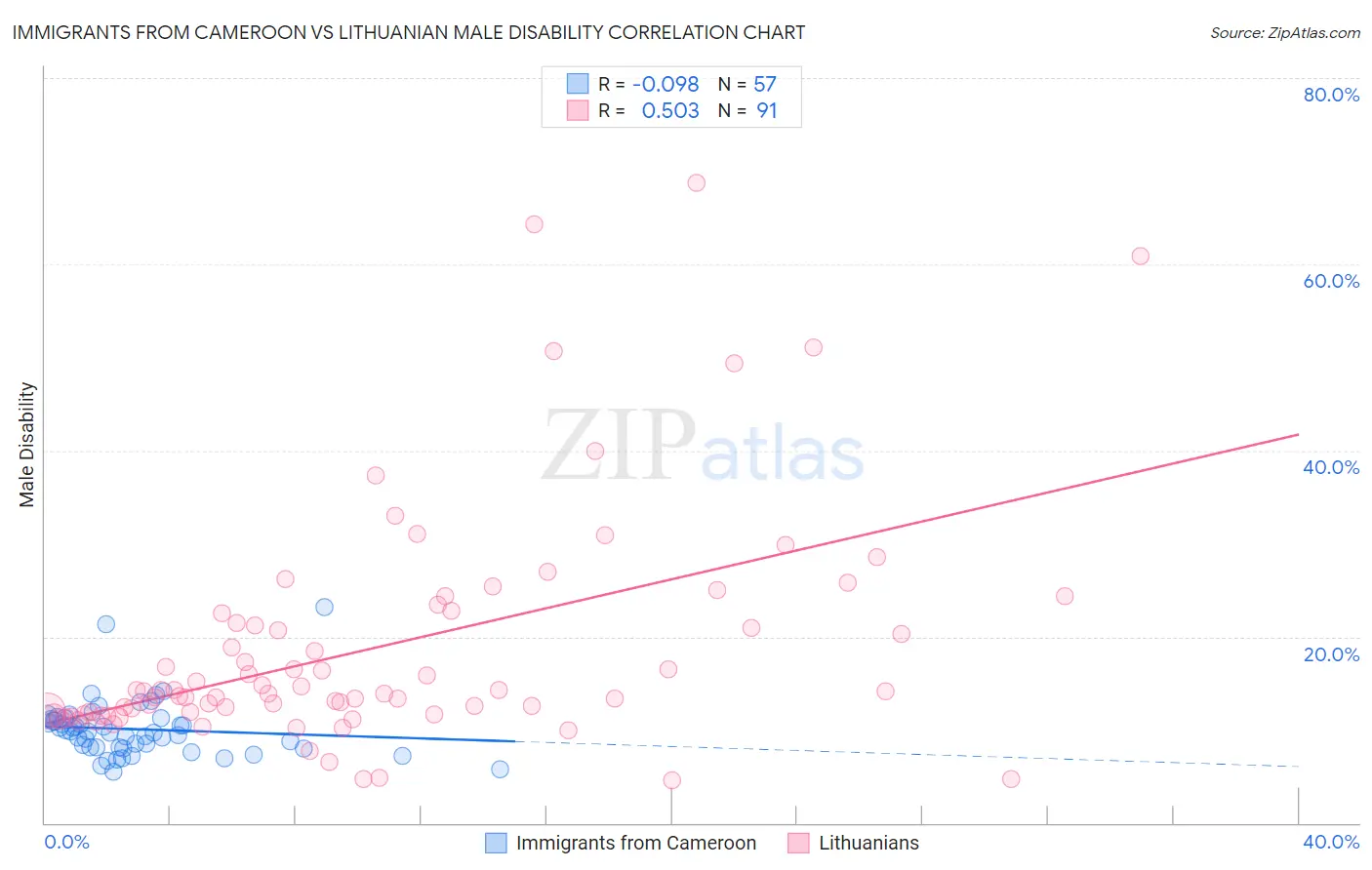 Immigrants from Cameroon vs Lithuanian Male Disability