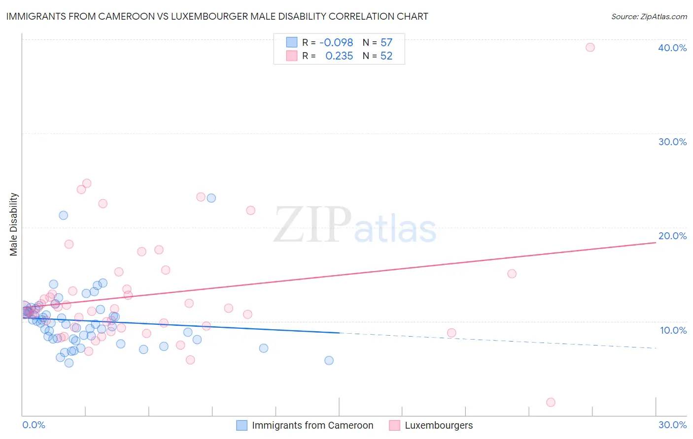 Immigrants from Cameroon vs Luxembourger Male Disability