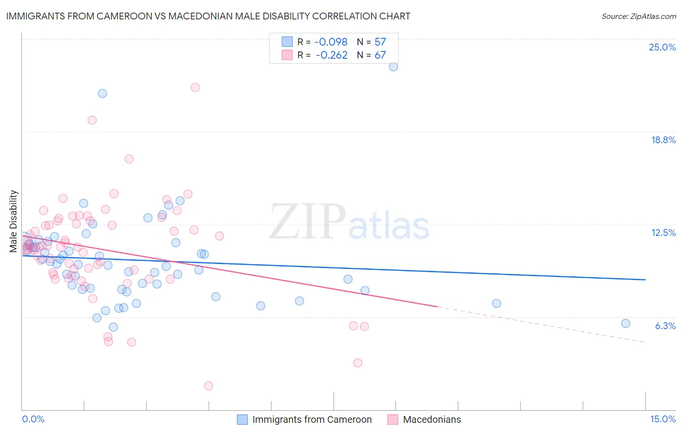Immigrants from Cameroon vs Macedonian Male Disability