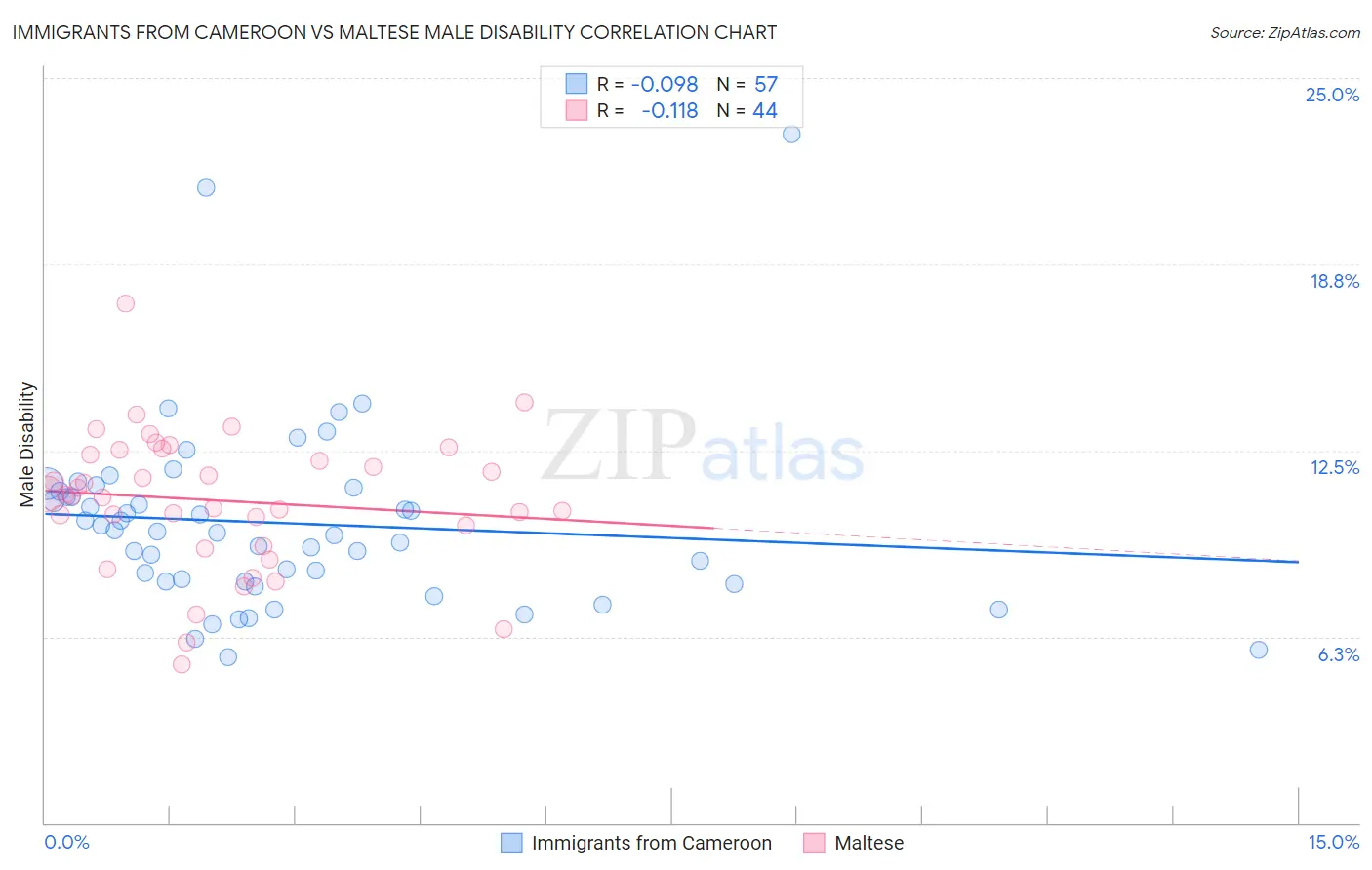 Immigrants from Cameroon vs Maltese Male Disability