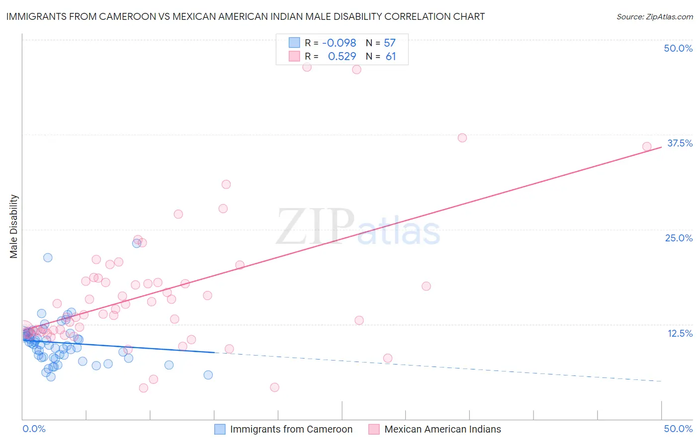 Immigrants from Cameroon vs Mexican American Indian Male Disability