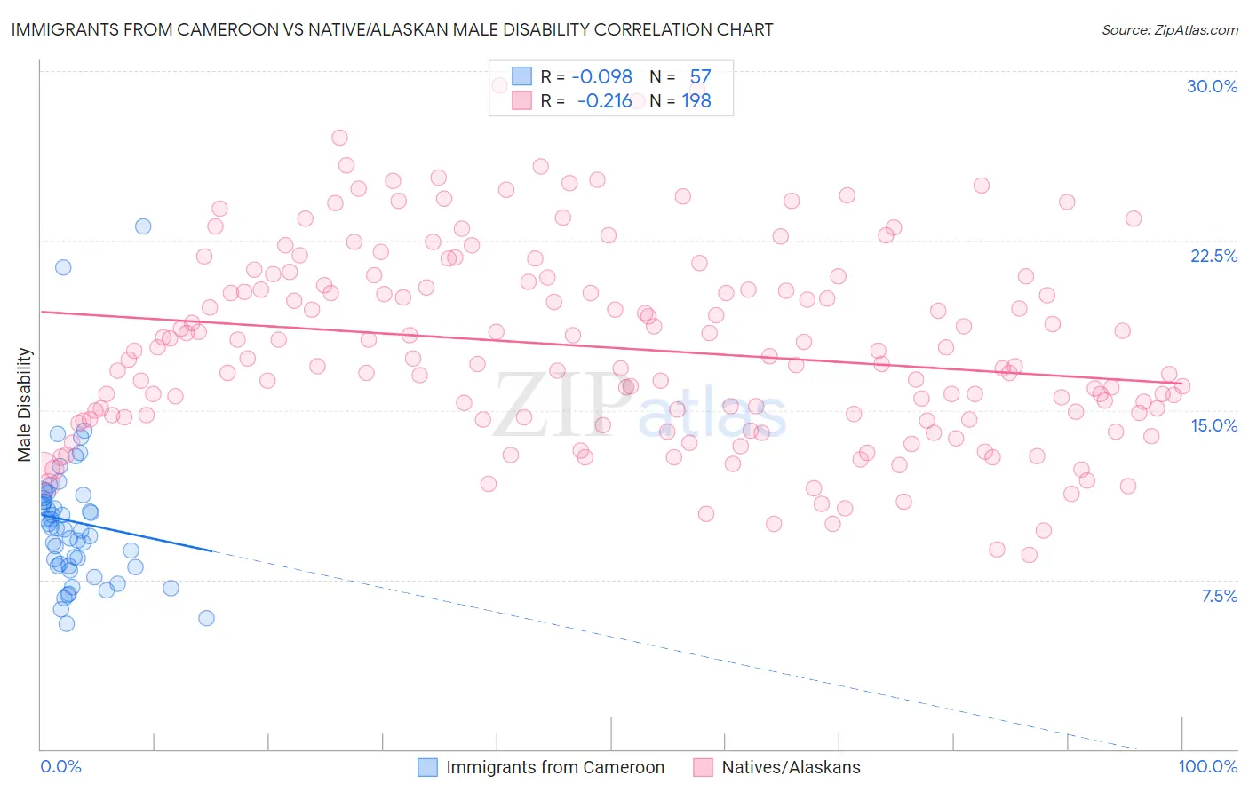Immigrants from Cameroon vs Native/Alaskan Male Disability