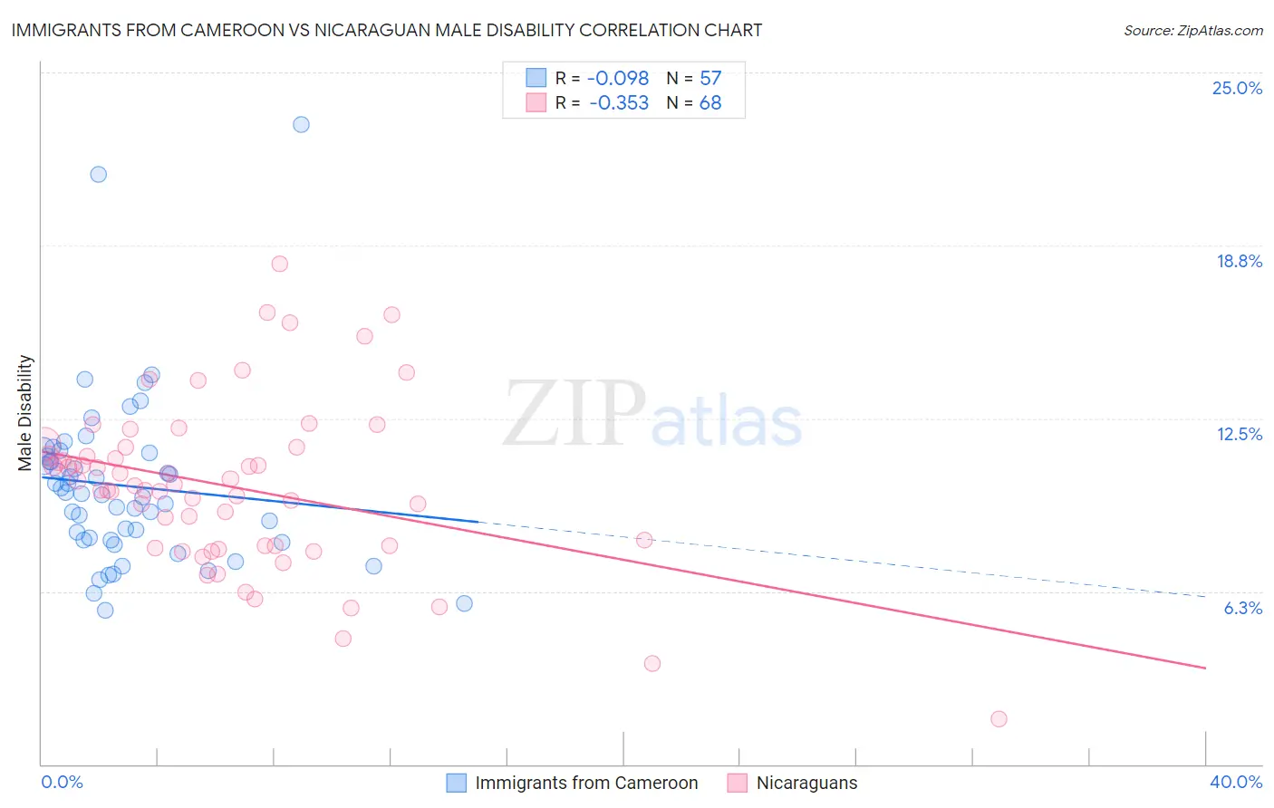 Immigrants from Cameroon vs Nicaraguan Male Disability