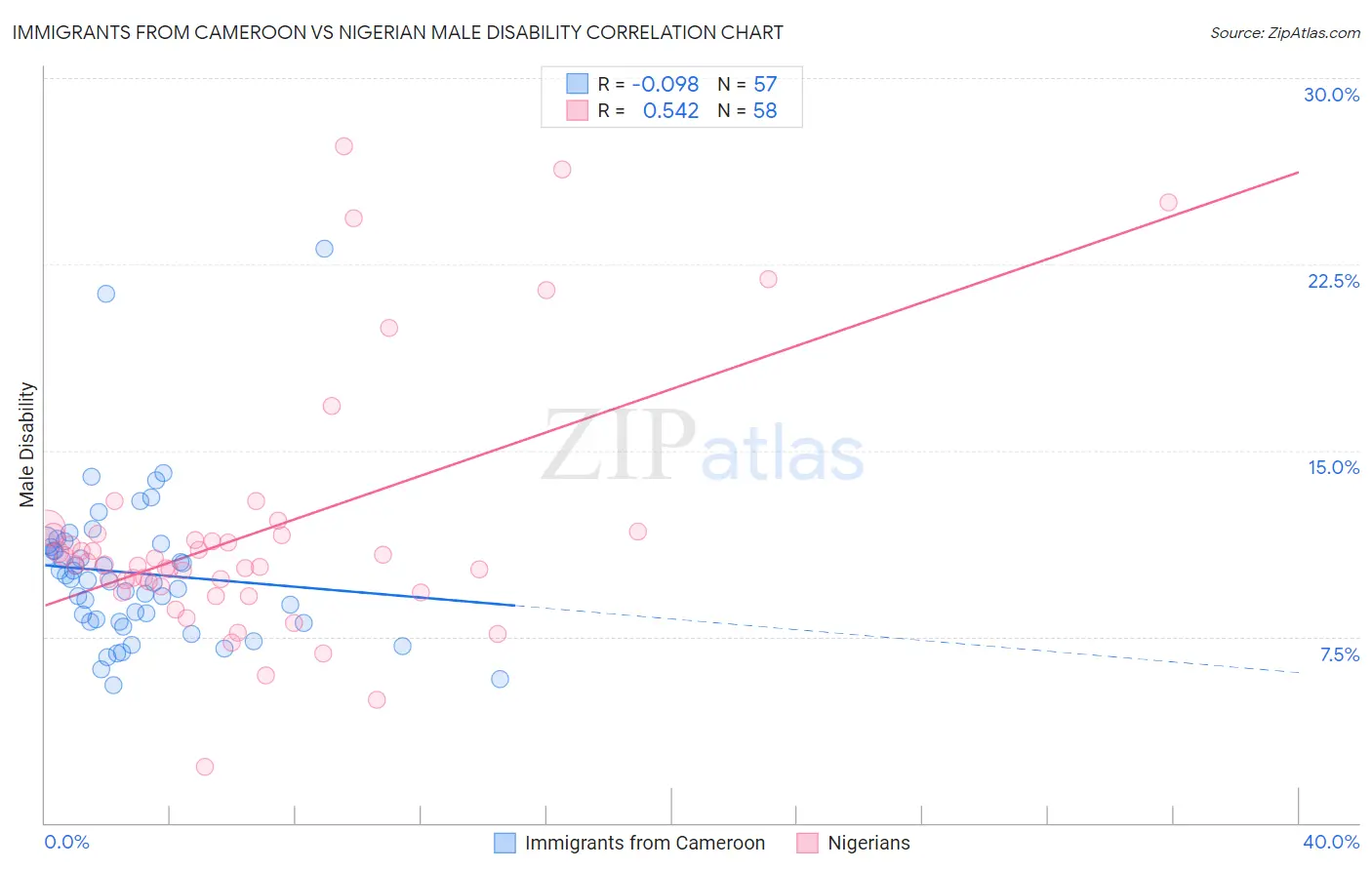Immigrants from Cameroon vs Nigerian Male Disability