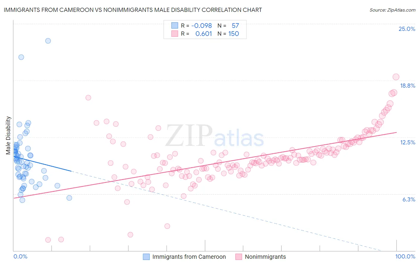 Immigrants from Cameroon vs Nonimmigrants Male Disability