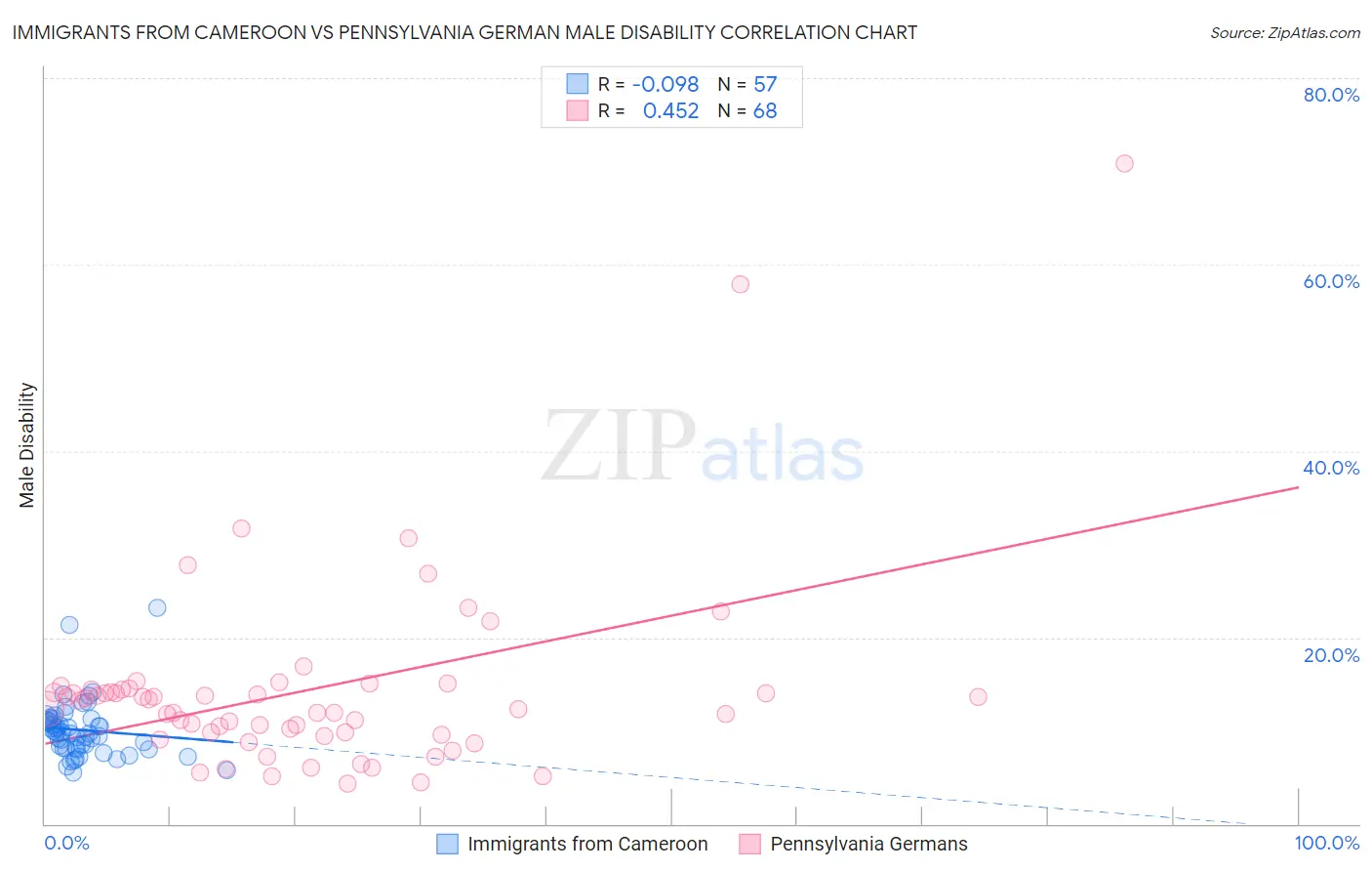 Immigrants from Cameroon vs Pennsylvania German Male Disability