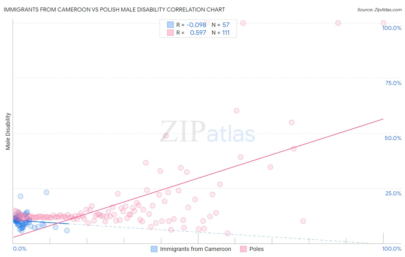 Immigrants from Cameroon vs Polish Male Disability
