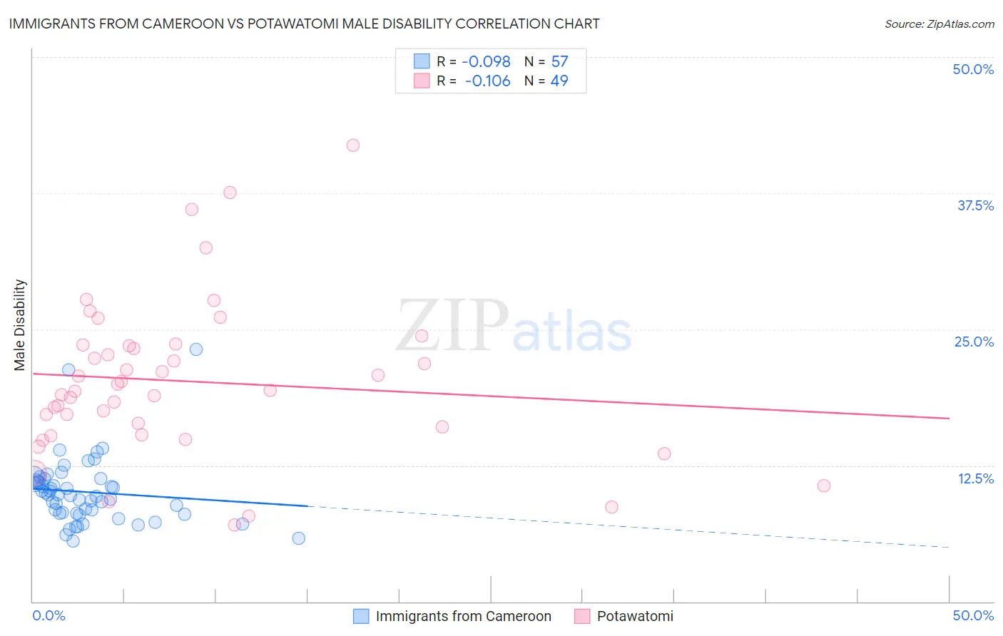 Immigrants from Cameroon vs Potawatomi Male Disability