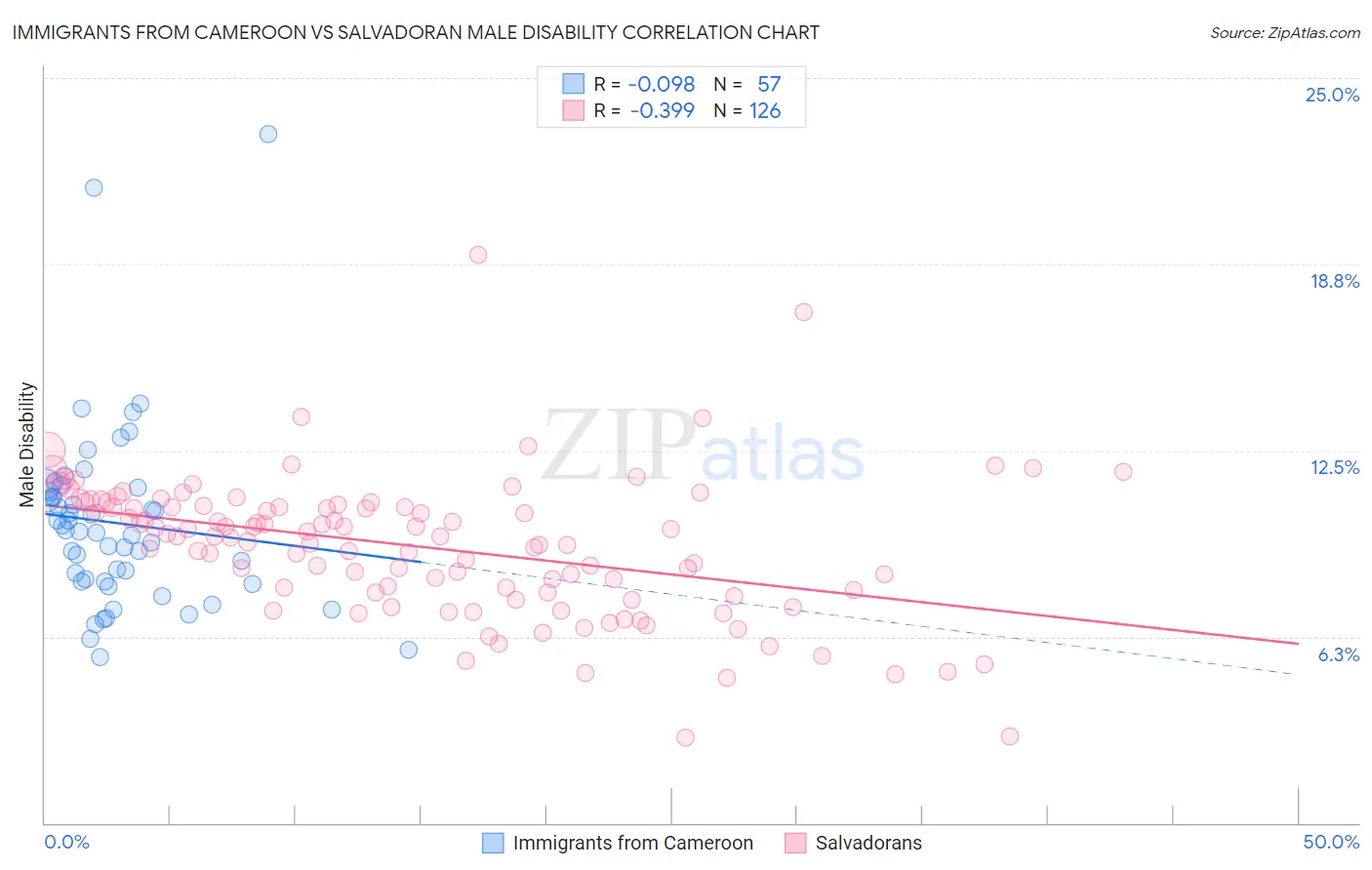 Immigrants from Cameroon vs Salvadoran Male Disability