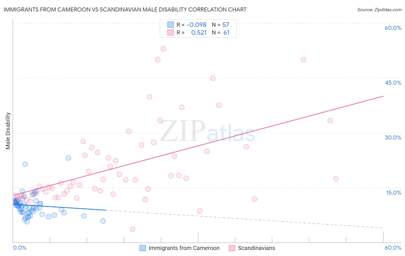 Immigrants from Cameroon vs Scandinavian Male Disability