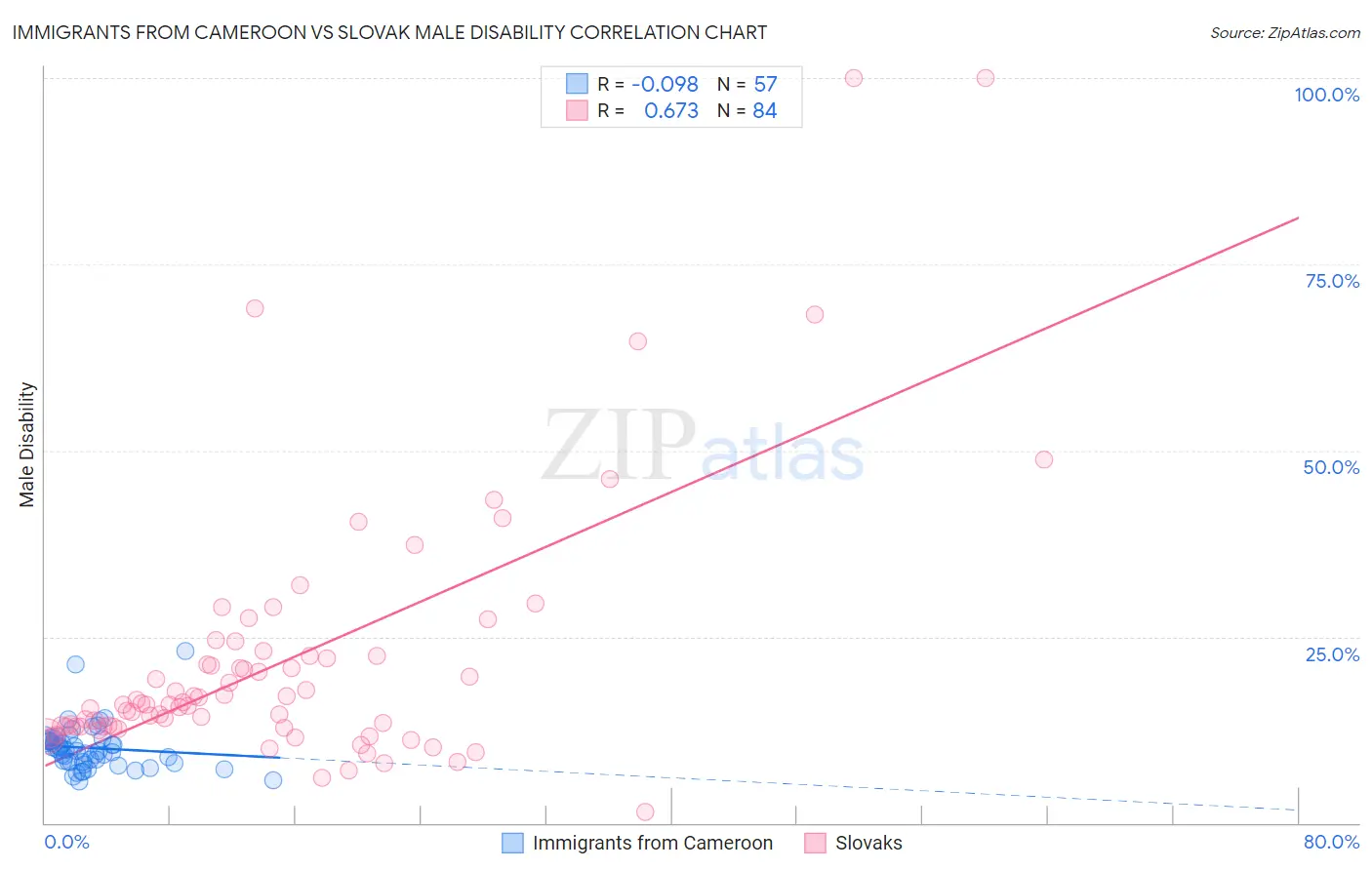 Immigrants from Cameroon vs Slovak Male Disability