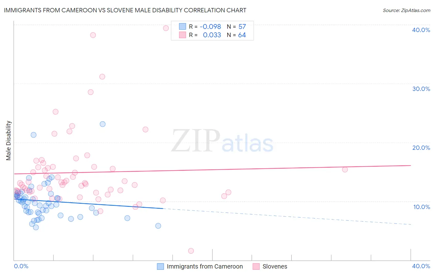 Immigrants from Cameroon vs Slovene Male Disability