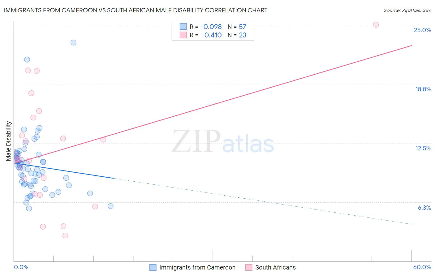 Immigrants from Cameroon vs South African Male Disability