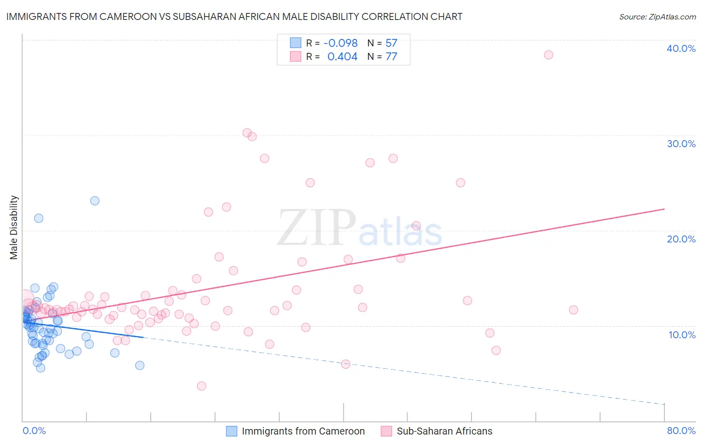 Immigrants from Cameroon vs Subsaharan African Male Disability