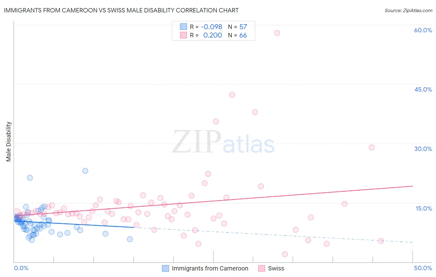 Immigrants from Cameroon vs Swiss Male Disability