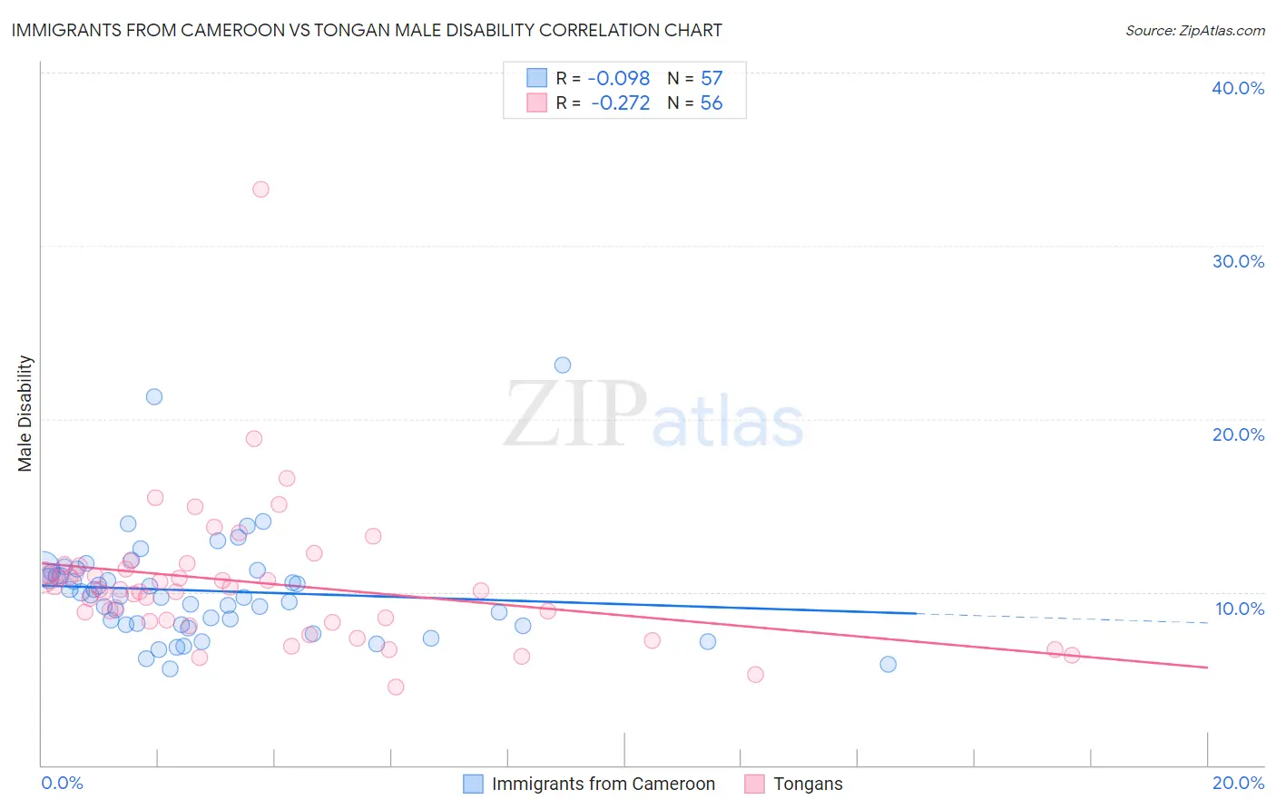 Immigrants from Cameroon vs Tongan Male Disability