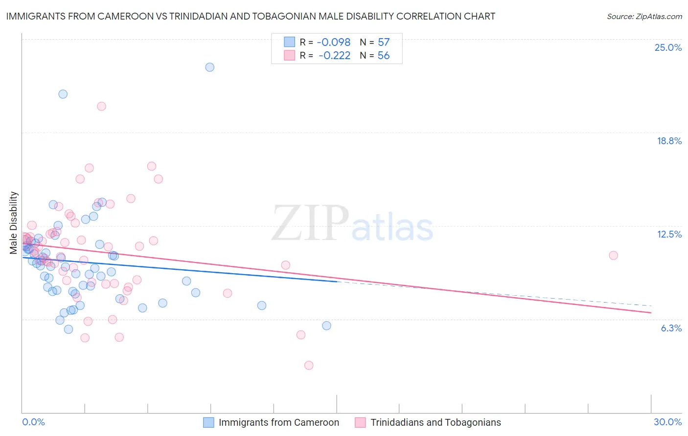 Immigrants from Cameroon vs Trinidadian and Tobagonian Male Disability