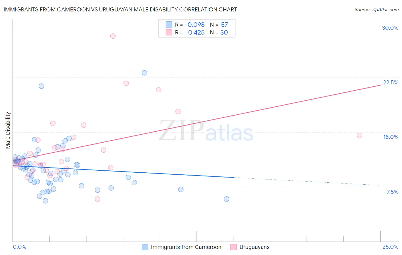 Immigrants from Cameroon vs Uruguayan Male Disability