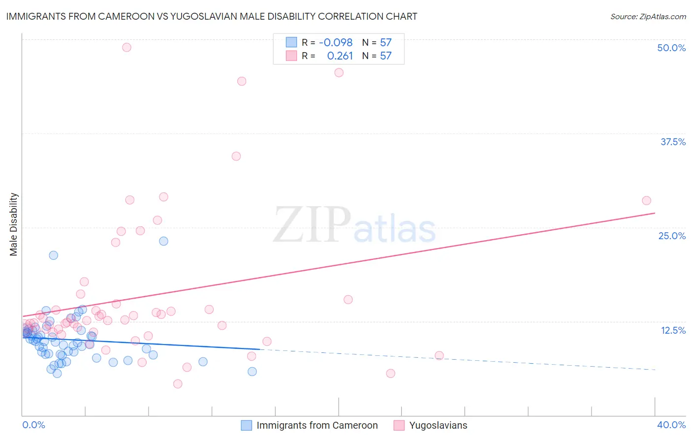 Immigrants from Cameroon vs Yugoslavian Male Disability