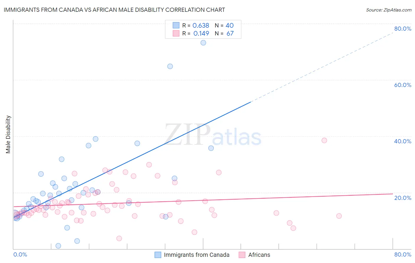 Immigrants from Canada vs African Male Disability
