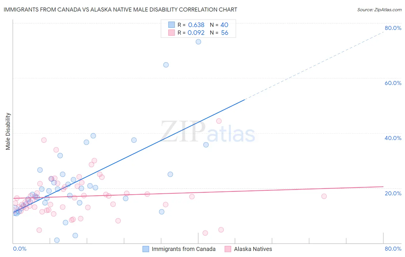 Immigrants from Canada vs Alaska Native Male Disability
