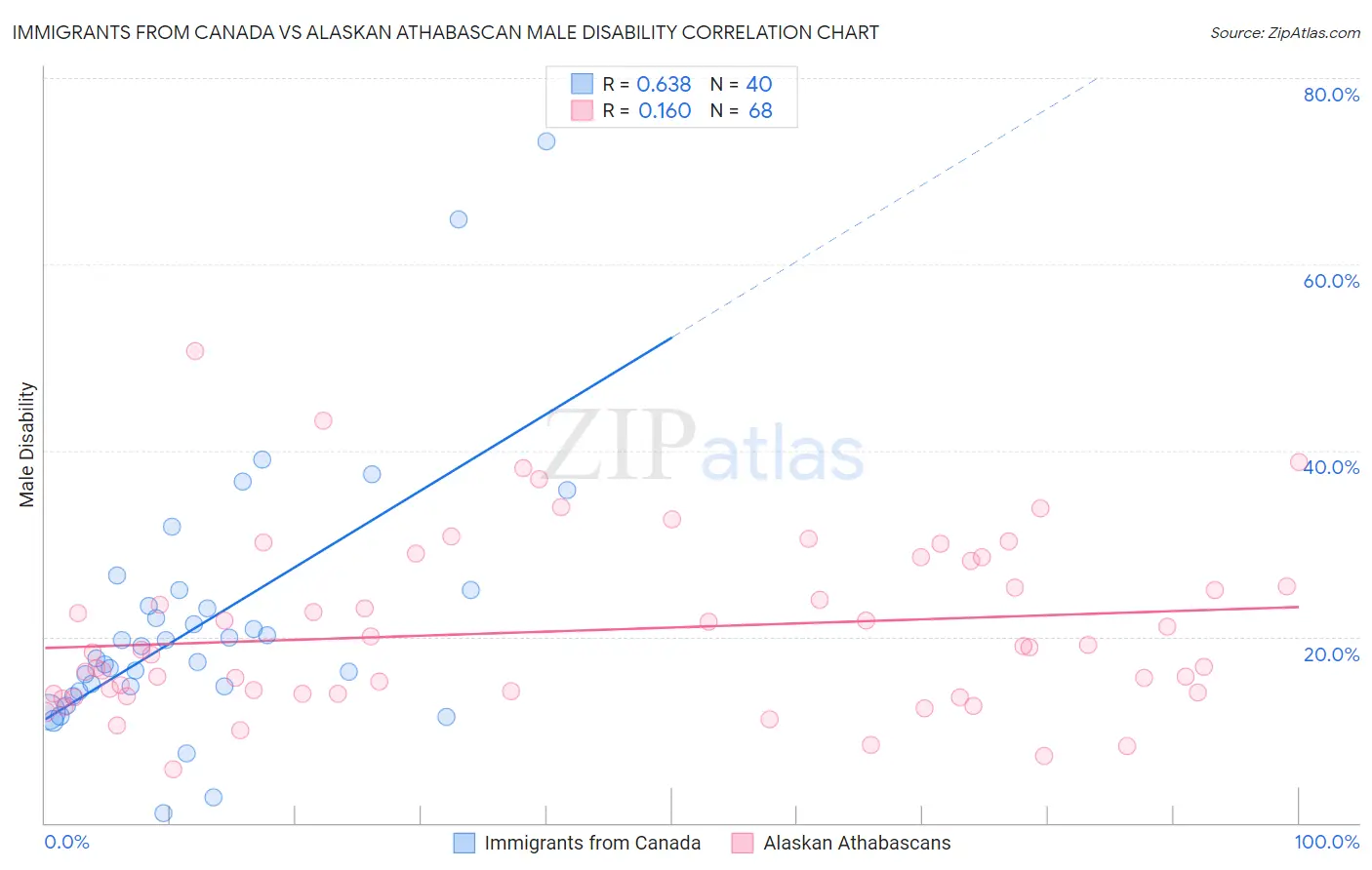Immigrants from Canada vs Alaskan Athabascan Male Disability
