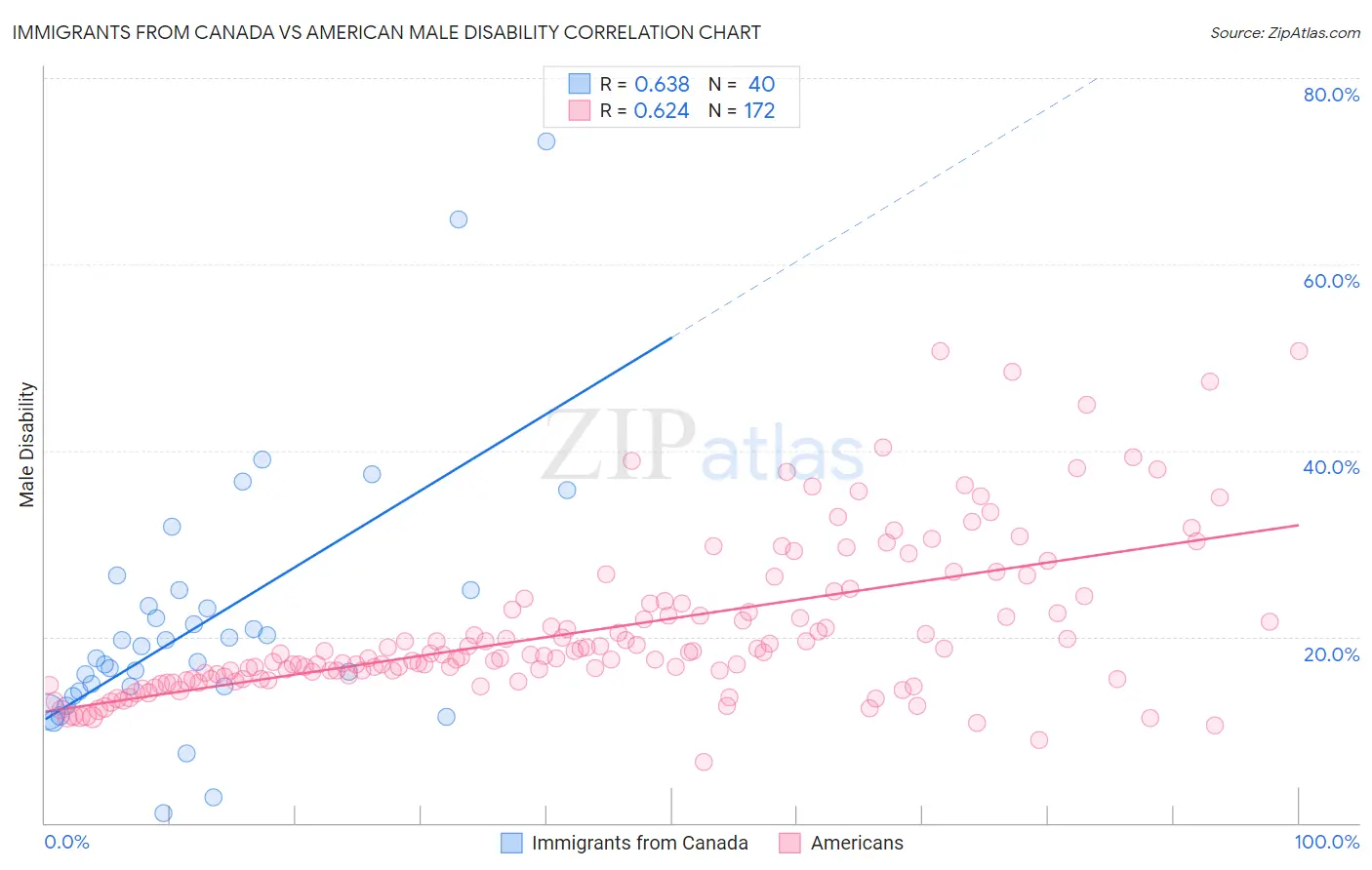 Immigrants from Canada vs American Male Disability