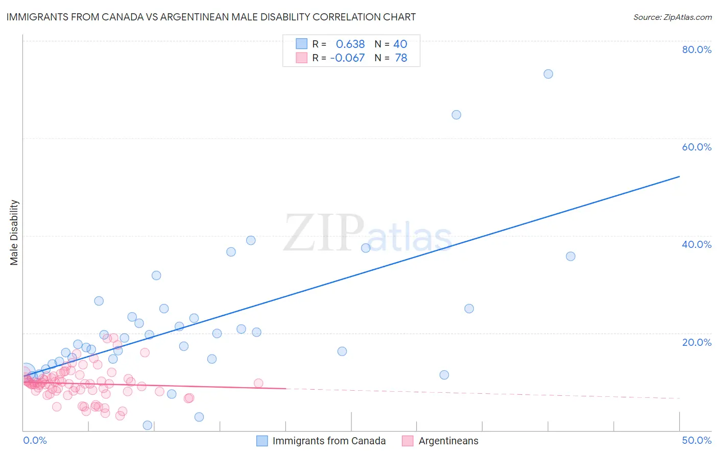 Immigrants from Canada vs Argentinean Male Disability