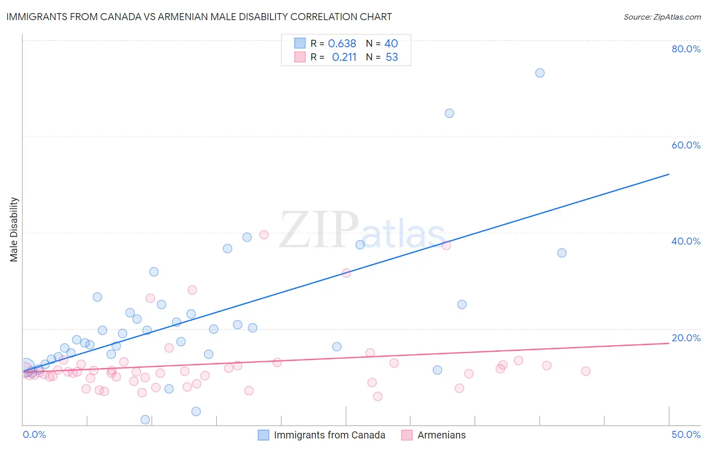 Immigrants from Canada vs Armenian Male Disability