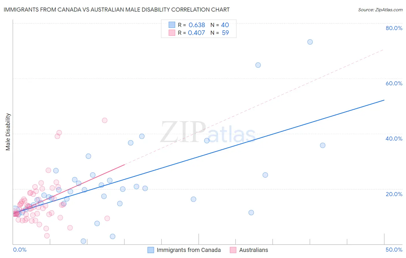 Immigrants from Canada vs Australian Male Disability