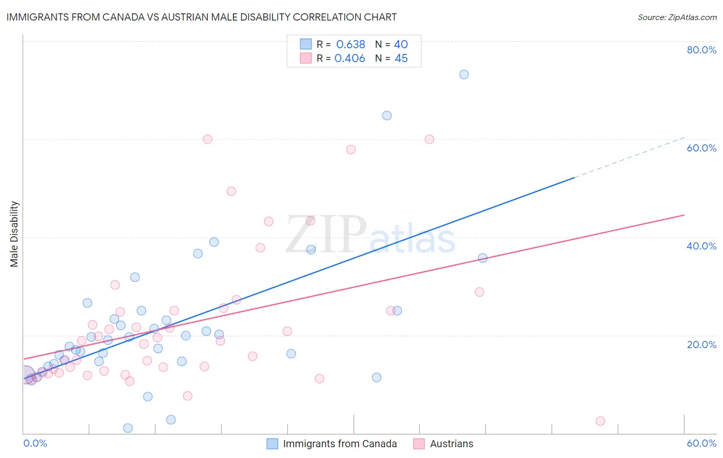Immigrants from Canada vs Austrian Male Disability
