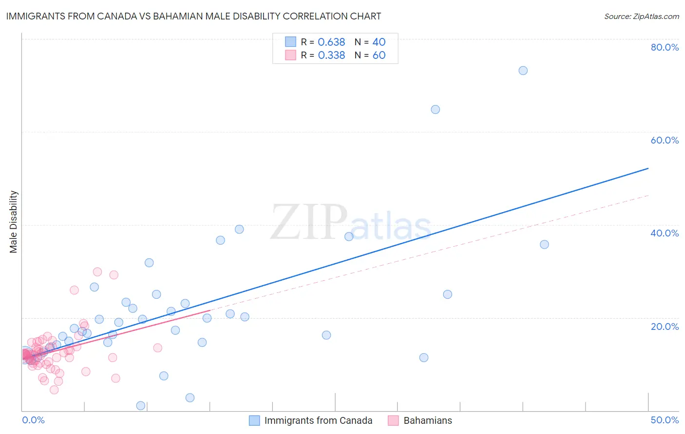 Immigrants from Canada vs Bahamian Male Disability