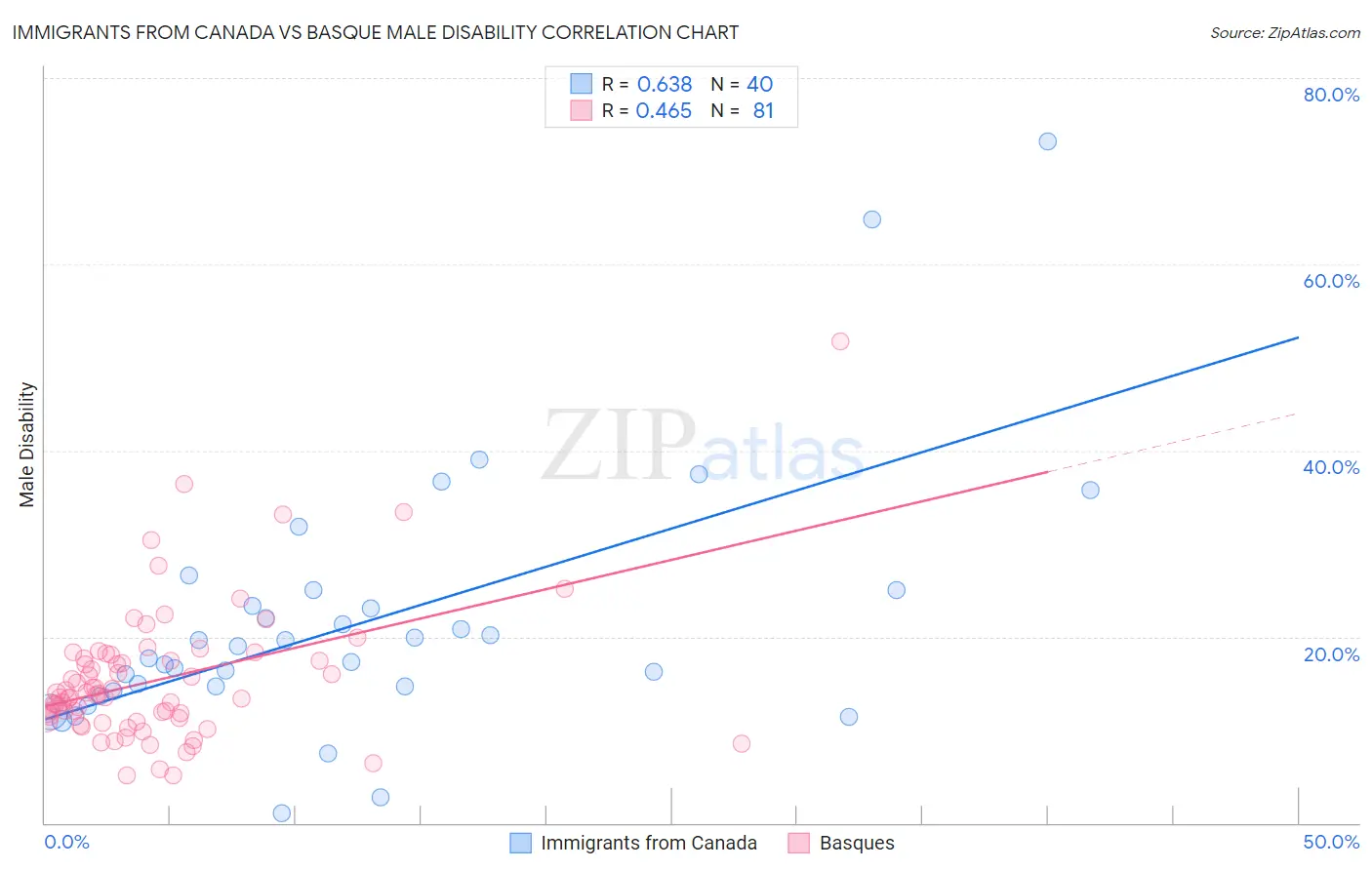 Immigrants from Canada vs Basque Male Disability