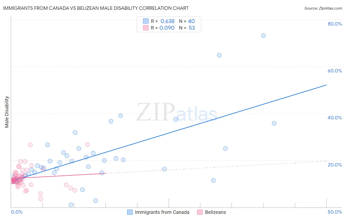 Immigrants from Canada vs Belizean Male Disability