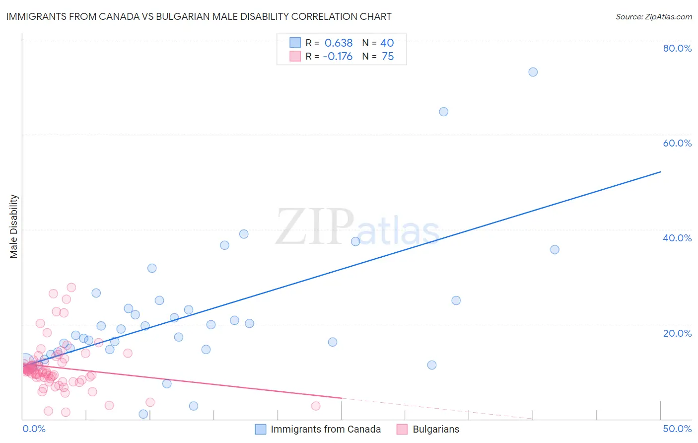Immigrants from Canada vs Bulgarian Male Disability