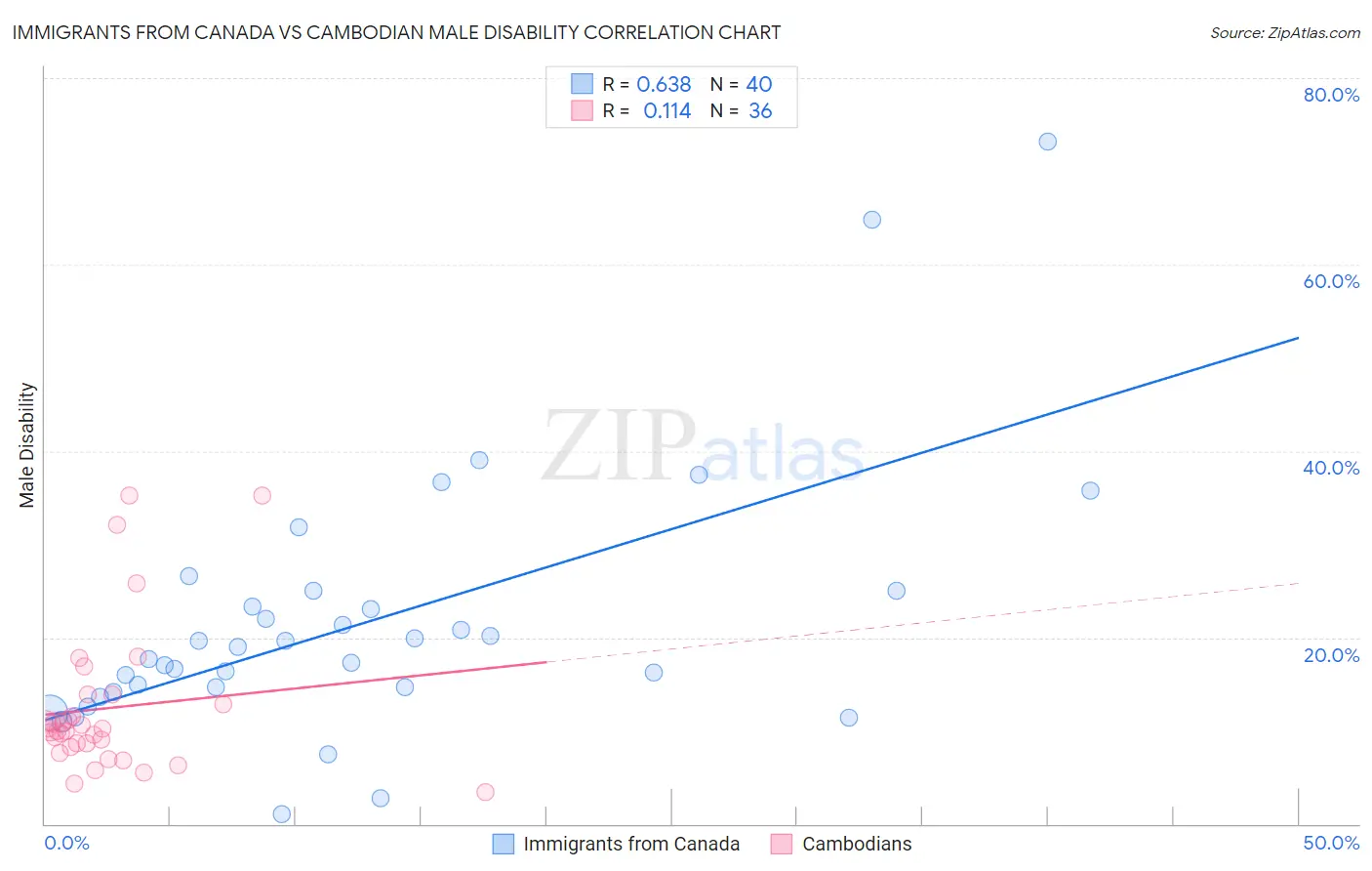Immigrants from Canada vs Cambodian Male Disability