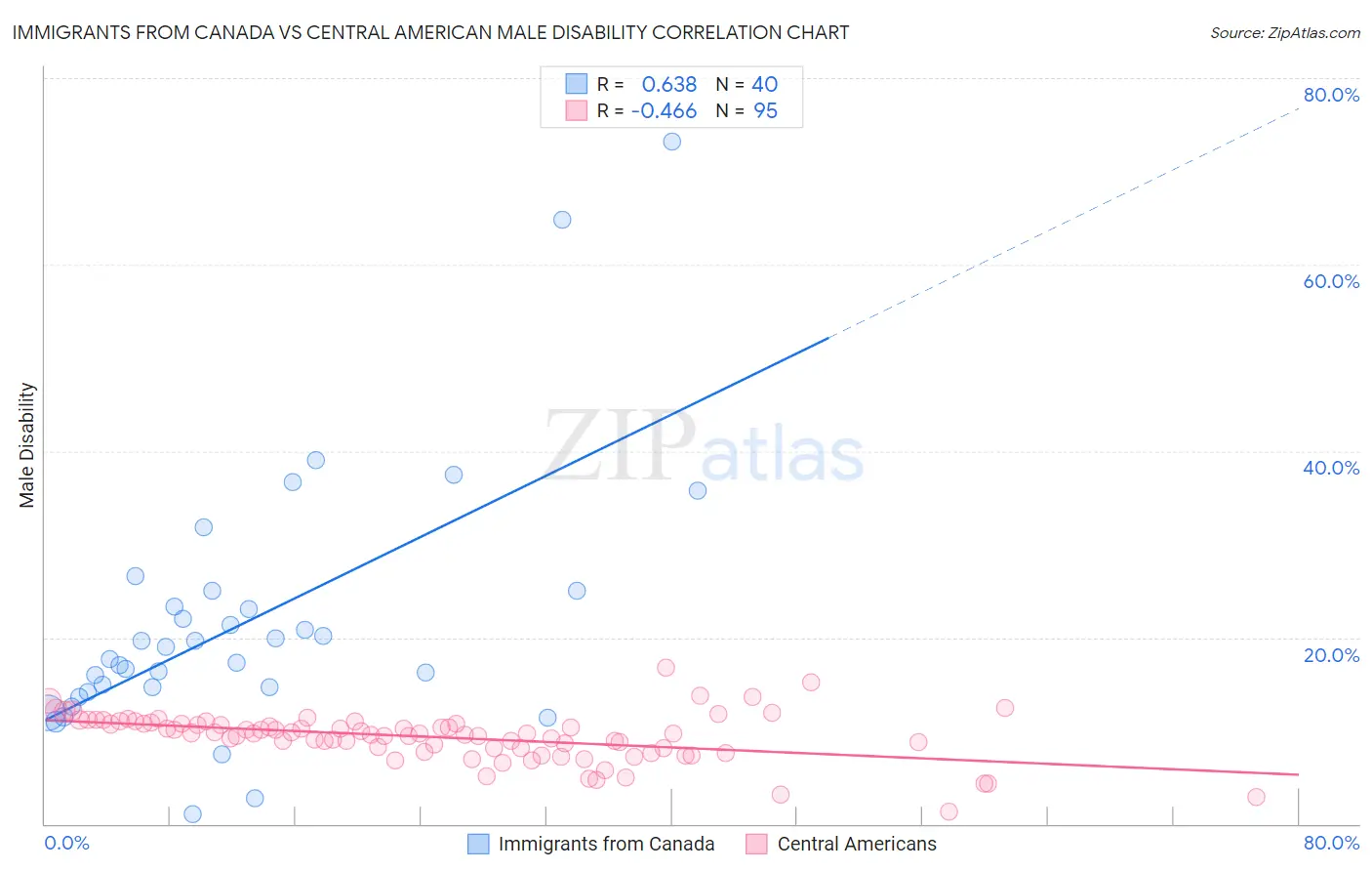 Immigrants from Canada vs Central American Male Disability