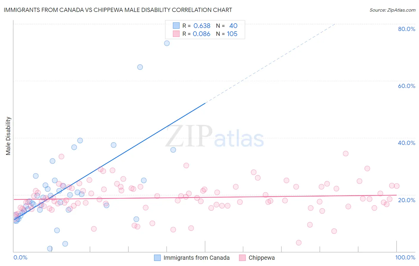 Immigrants from Canada vs Chippewa Male Disability