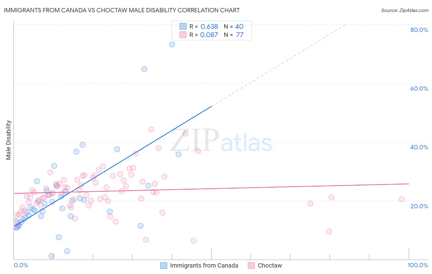 Immigrants from Canada vs Choctaw Male Disability
