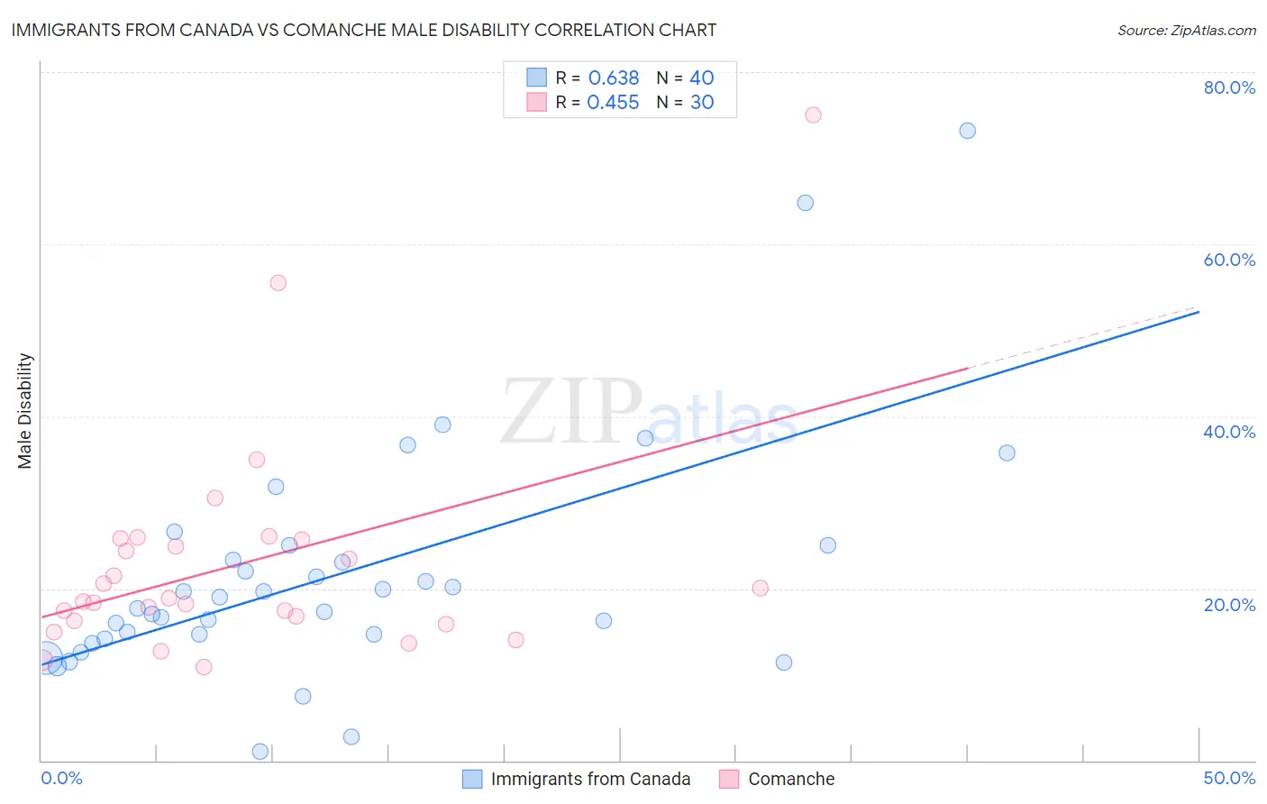 Immigrants from Canada vs Comanche Male Disability