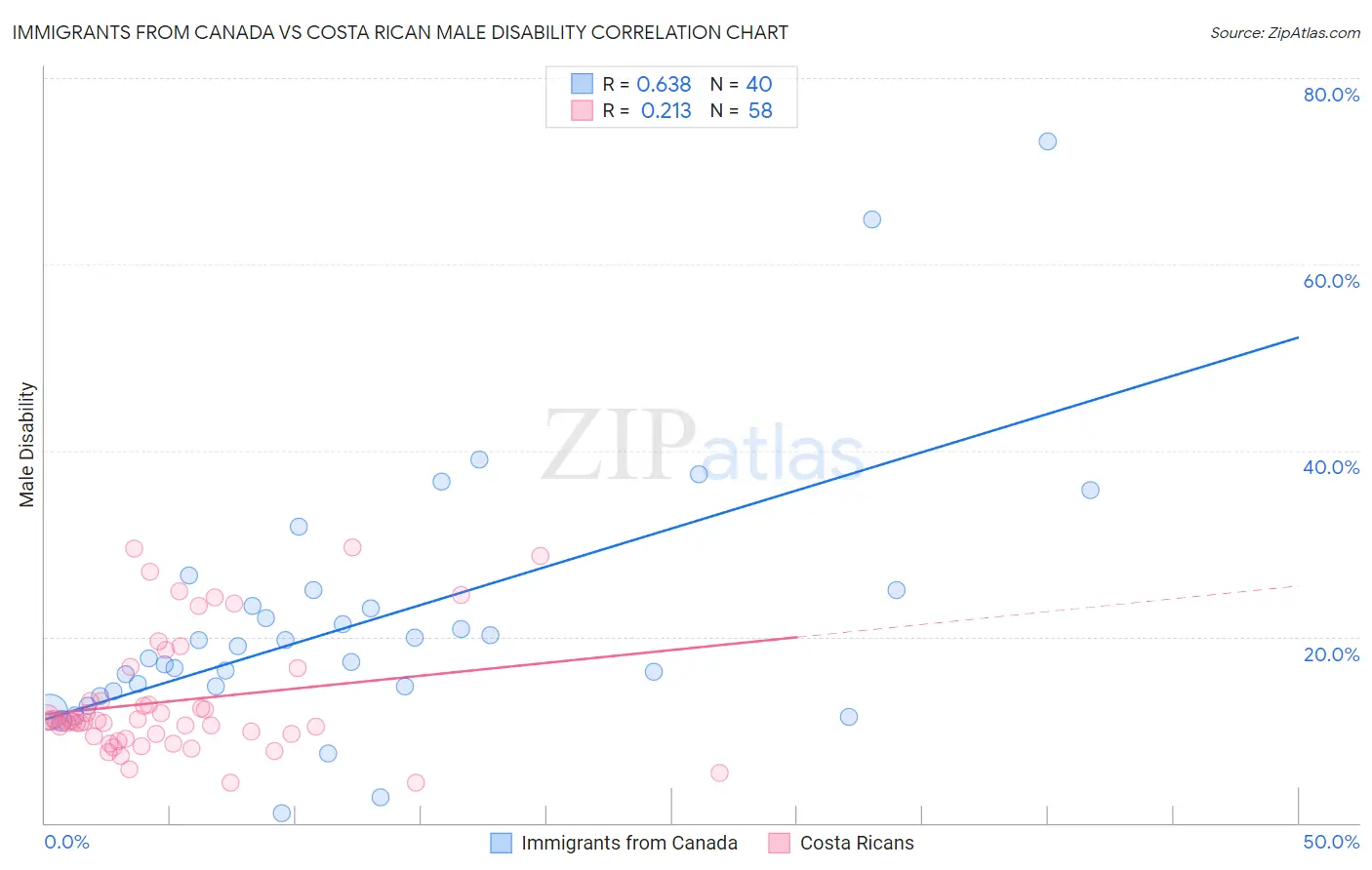 Immigrants from Canada vs Costa Rican Male Disability